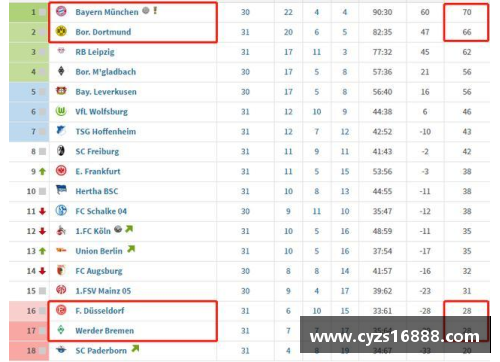 凯时K66官方网站德甲保级形势渐趋明朗，勒沃库森居前四需保持警惕